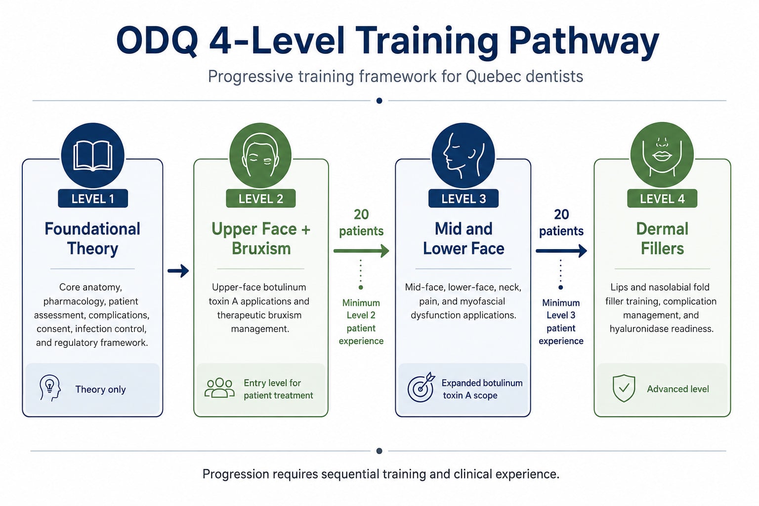 Diagram of the ODQ four-level progressive injectable training pathway for Quebec dentists